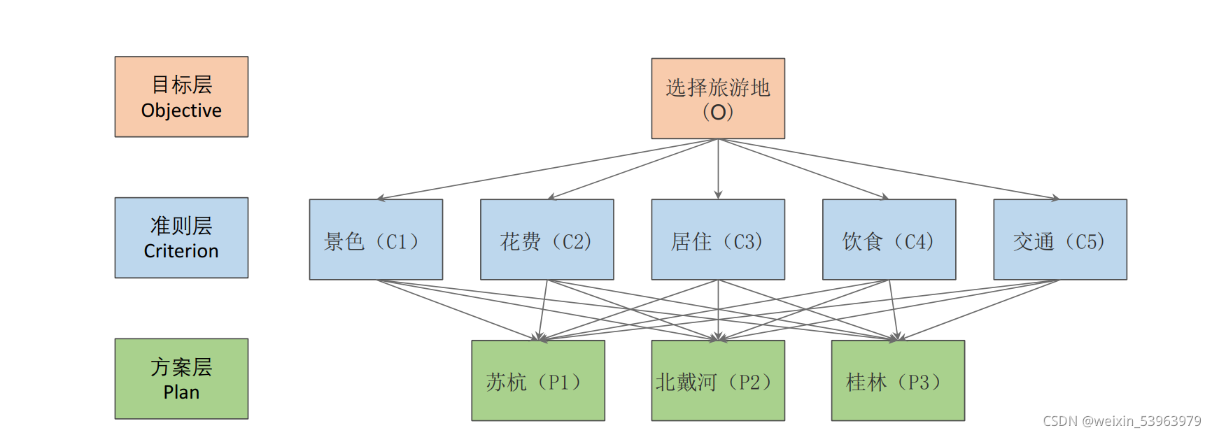层次分析法