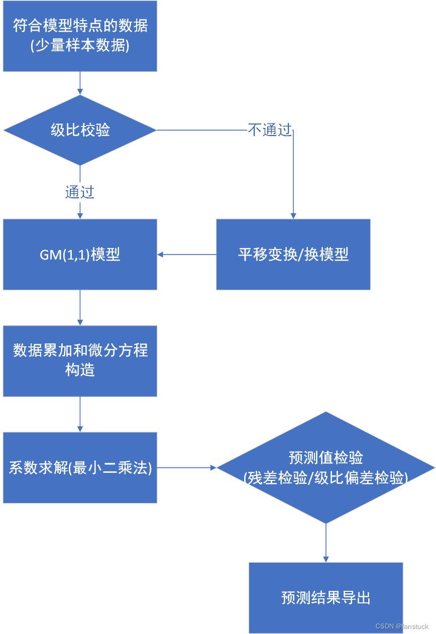 灰色预测GM（1,1）模型